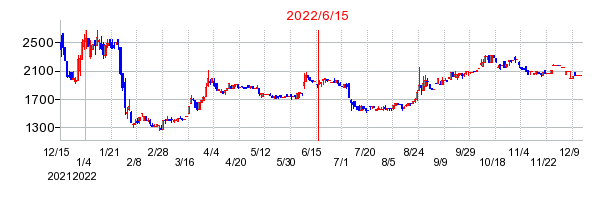 2022年6月15日 15:26前後のの株価チャート
